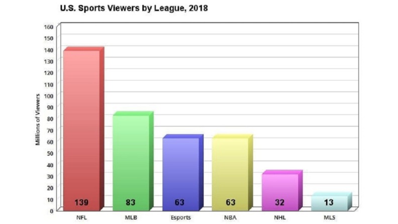 Los eSports igualan en numero de espectadores a la NBA segun un estudio