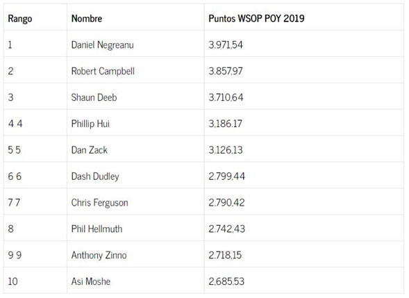 Daniel Negreanu toma la delantera como Jugador del Año de las WSOP 2019